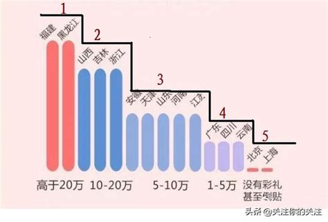 彩禮排行榜！福建省最新各市結婚彩禮排行榜，意外福建彩禮竟 每日頭條