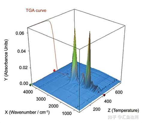 热重红外质谱联用tg Ir Gcms 知乎