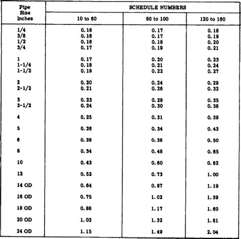 Pdf Estimator S Piping Man Hour Manual By John S Page Th Edition