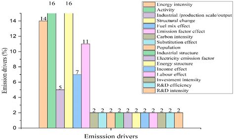 Impact Of Asset Intensity And Other Energy Associated Co2 Emissions Drivers In The Nigerian