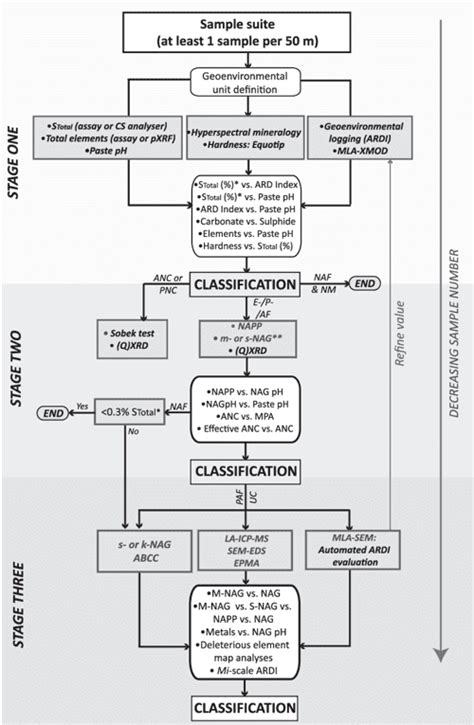 Figure 2 From A Critical Review Of Acid Rock Drainage Prediction