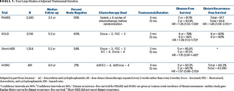 The Persephone Trial Reconsidered Part 2 The Asco Post Adjuvant