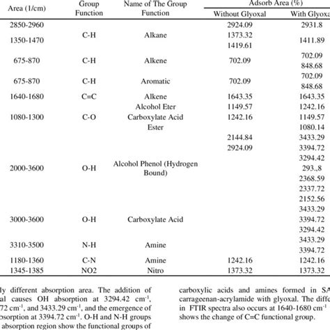 FTIR spectra of SAP κ carrageenan Download Scientific Diagram