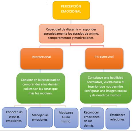 Mapa Conceptual De La Inteligencia Emocional De Daniel Goleman Fareoo