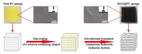 Fabrication Process Of Polymer Based Graphene Foams Reproduced With