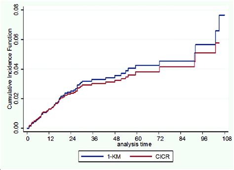 Cumulative Incidence Function By Conventional Method Complement Of