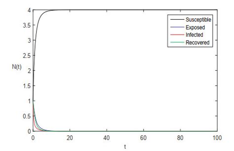 Dynamics And Simulations Of Stochastic COVID 19 Epidemic Model Using