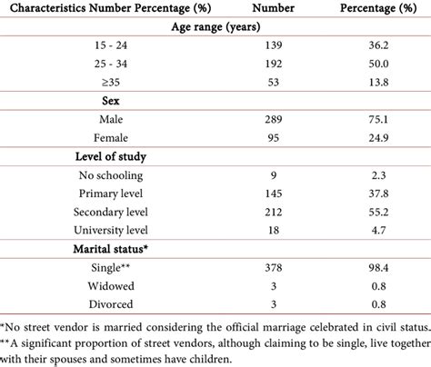 Socio Demographic Characteristics Of Street Vendors N 384