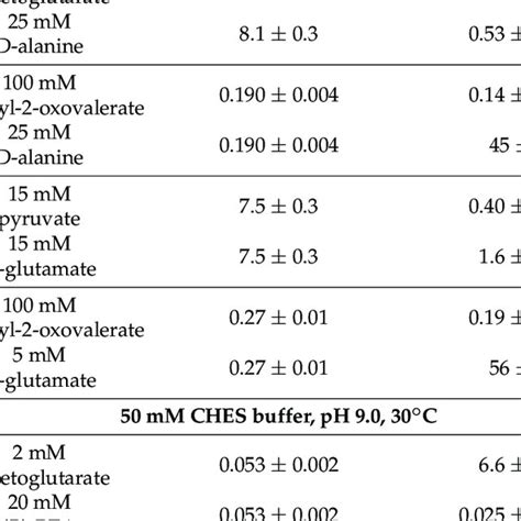 Kinetic Parameters Of The Overall Transamination Reactions Catalyzed