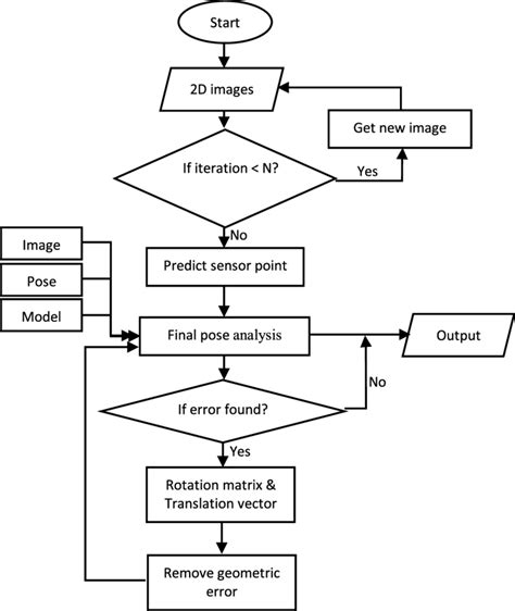 Flowchart Of Proposed Method Download Scientific Diagram