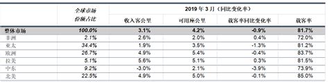 国际航协：3月份全球航空客运需求增速放缓 环球旅讯traveldaily