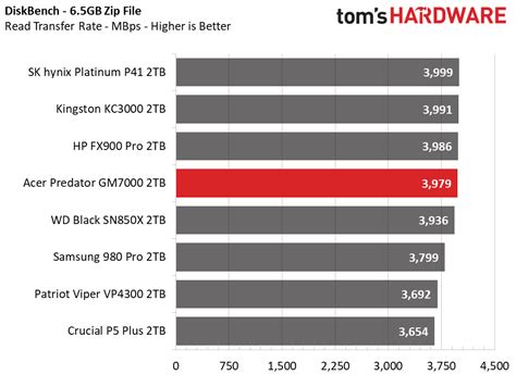 2TB Performance Results - Acer Predator GM7000 SSD Review: A Familiar ...