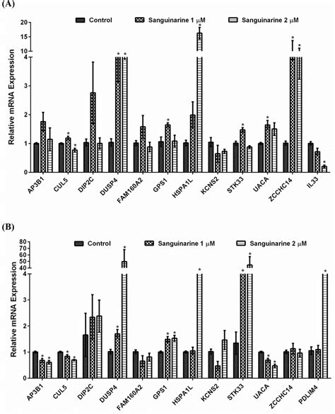 Qrt Pcr Validation Of Differentially Expressed Mrnas Qrt Pcr Analysis