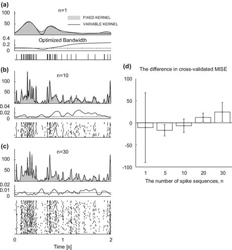 Application Of The Fixed And Variable Kernel Methods To Spike Data Of