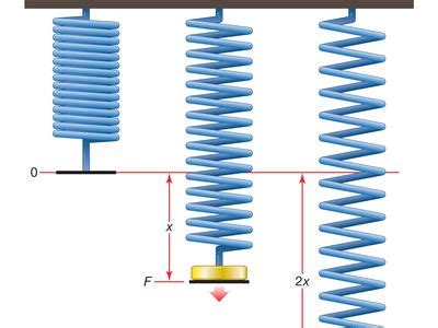 Hooke’s law | Description & Equation | Britannica