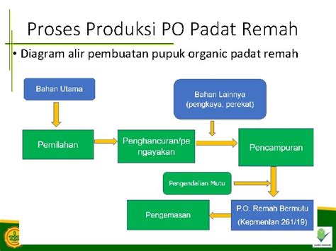 Proses Pembuatan Pupuk Organik Igm Subiksa Balai Penelitian