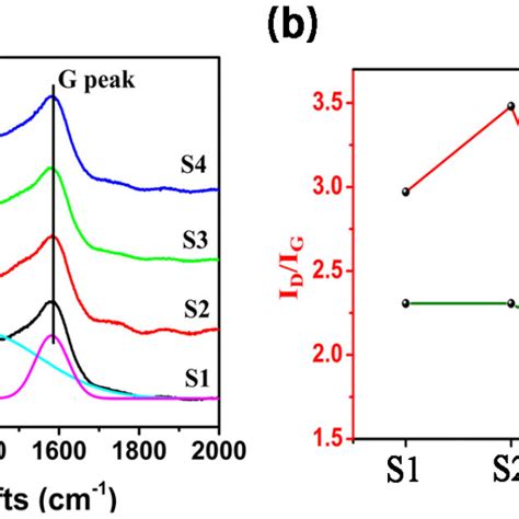 The Deconvoluted C1s Xps Spectrum Of As Deposited Sia C H Multilayer