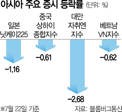 亞 증시 급락·비트코인 널뛰기혼돈에 빠진 글로벌 금융시장 서울경제