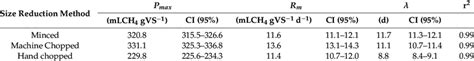 Parameters Of The Gompertz Equation Fits On The Bmp Tests Data