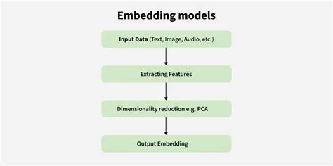 embedding models geeksforgeeks