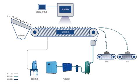 未来可期中科光电ICS煤炭智能干选机奔赴青海 中国纳米行业门户