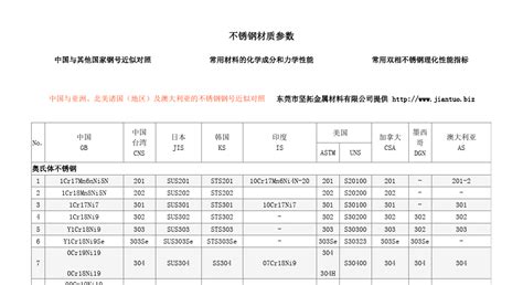 不锈钢材质参数对照表word文档在线阅读与下载文档网