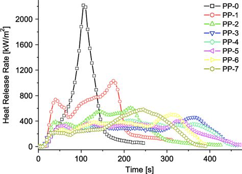 Heat Release Rate Curves Of Flame Retardant Pp Composites Download Scientific Diagram