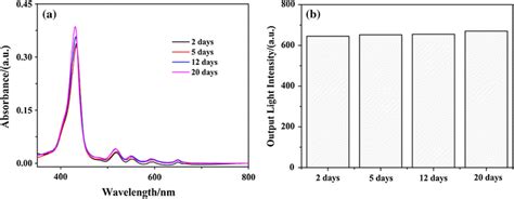 Uvvis Absorption Spectra Of Porphyrin Film 2 5 12 20 Days After