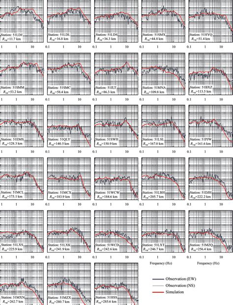 Comparison Of Simulated Versus Observed Fourier Amplitude Spectra Fas Download Scientific