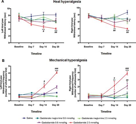 Gadolinium Retention In The Central And Peripheral Nervous System