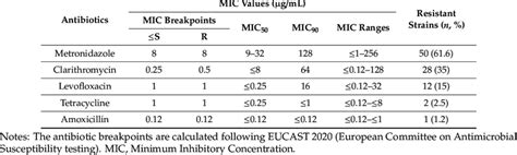 Mic And Mic Values Through The E Test Method For The