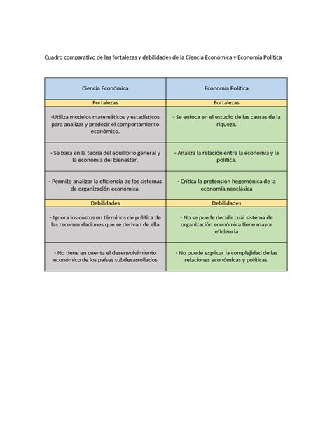 Cuadro Comparativo De Las Fortalezas Y Debilidades De La Ciencia Económica Y Economía Política Pdf