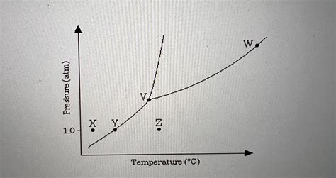 Phase Diagrams For Pure Substances Phase Diagrams Of Pure Su