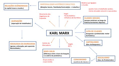 Mapas Mentais Sobre KARL MARX Study Maps Descubra O Emocionante