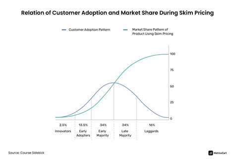 Price Skimming Definition And E Commerce Examples