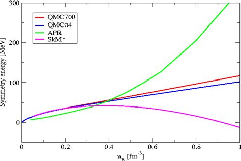 Table 2 From Cold Uniform Matter And Neutron Stars In The Quark Meson