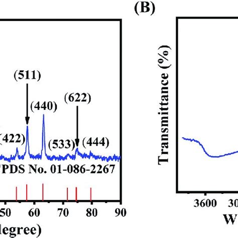 A XRD Pattern And B FTIR Spectrum Of The Prepared NiFe 2 O 4