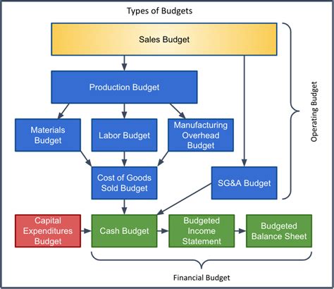 Sales Budget Managerial Accounting