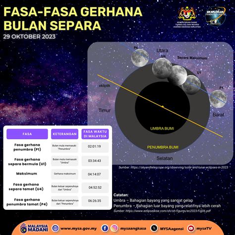 GERHANA BULAN SEPARA PADA 29 OKTOBER 2023 – Agensi Angkasa Malaysia (MYSA)