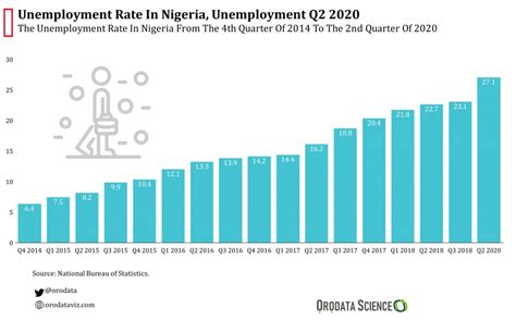 Nigerias Unemployment Rate Orodata Science Building Solutions That