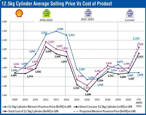 LPG price hike inevitable after fuel jolt | Daily FT