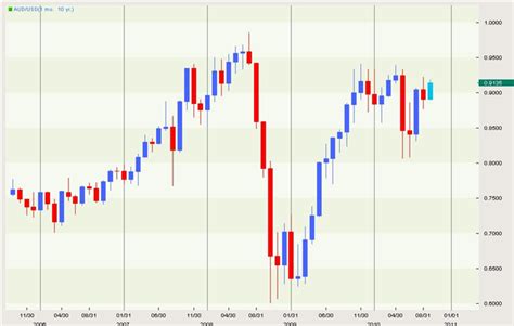 Australian Dollar US Dollar Exchange Rate Forecast