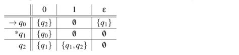 Consider The NFA Defined By The Following Transition Table And Convert