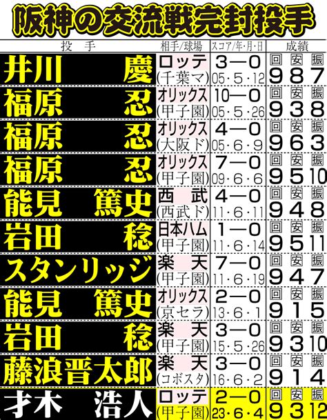 【阪神】岡田監督、完封の才木浩人に監督賞「ナンボ梅野が本塁打打っても、そら才木」一問一答 プロ野球写真ニュース 日刊スポーツ