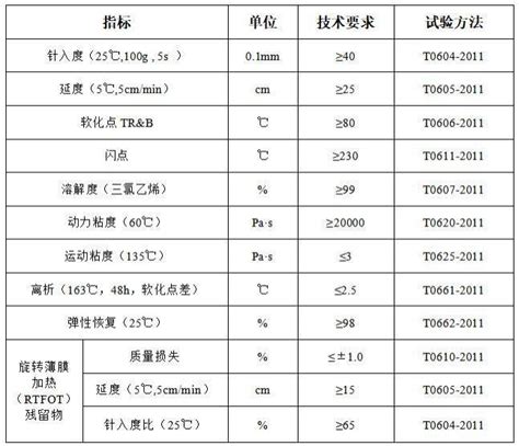 一种复合型聚合物高粘改性沥青及其制备方法与流程