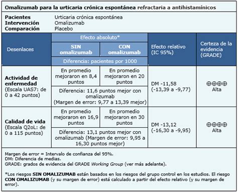 ¿cuáles Son Los Efectos Del Omalizumab En Pacientes Con Urticaria