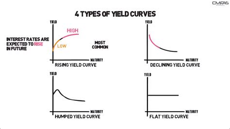 Yield Curves By Cmfas Academy Sg Youtube