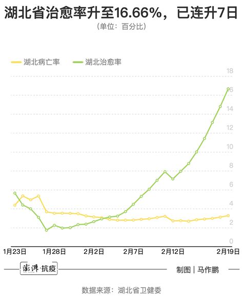 图解｜湖北新冠肺炎治愈率升至1666，已连升7日中国政库澎湃新闻 The Paper