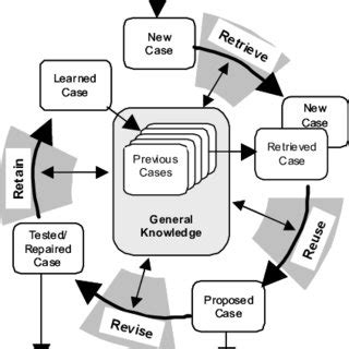 Pdf Case Based Reasoning