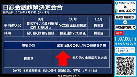 ドル円見通しズバリ予想、3分早わかり「日銀金融政策決定会合」2024年1月23日発表 外為どっとコム マネ育チャンネル